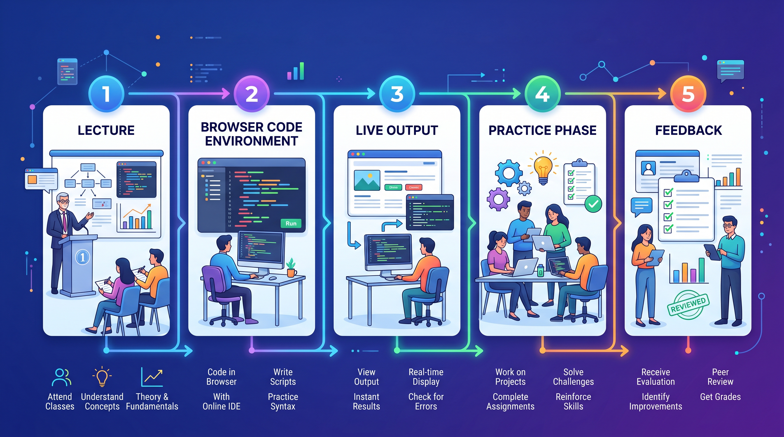 Workflow von Vorlesung zu Übung in CodeRoom