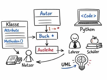 UML für Fortgeschrittene – abstrakte Strukturen und komplexe Beziehungen [Vorlage]