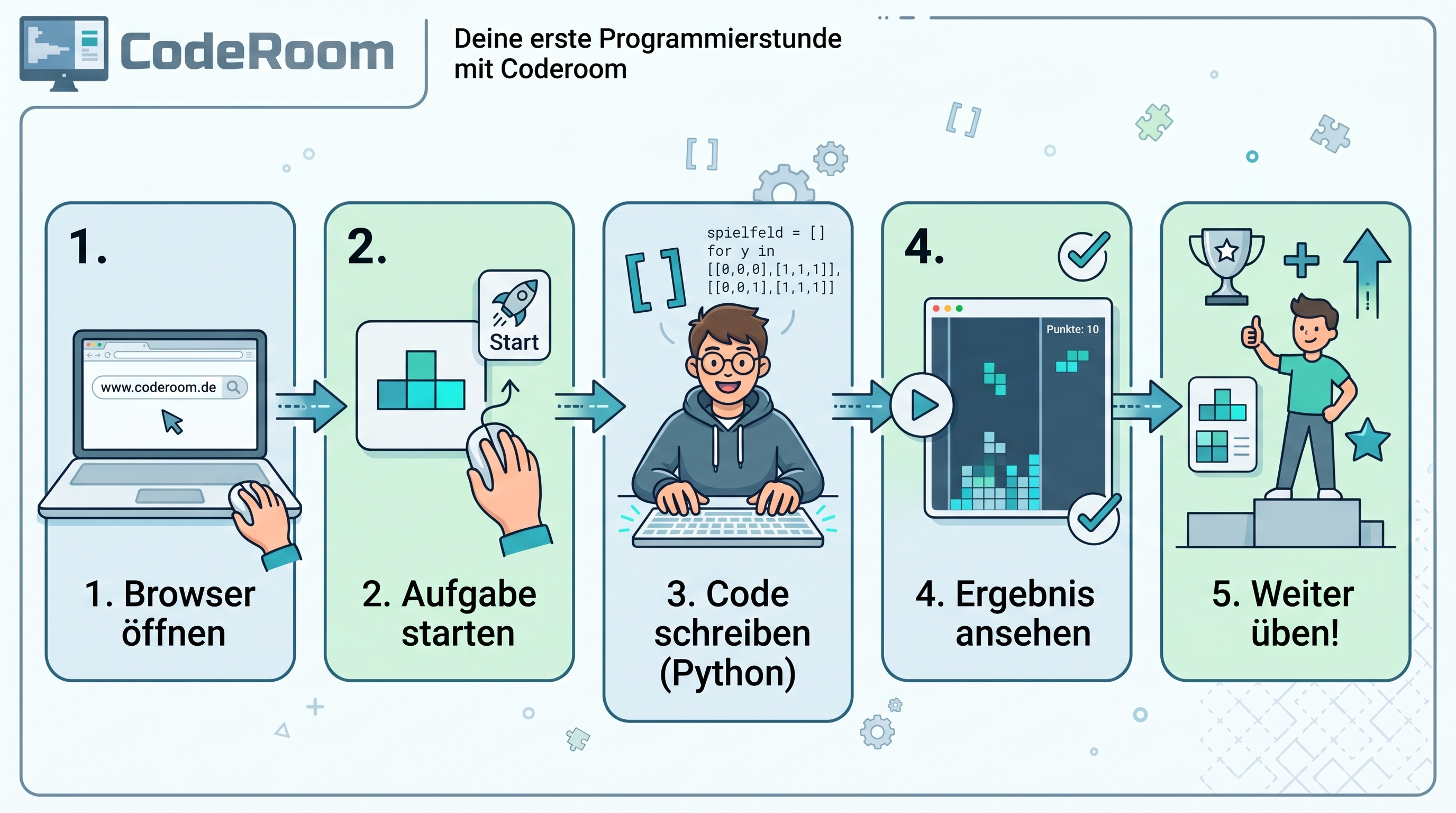 Workflow für die erste Informatikstunde mit CodeRoom